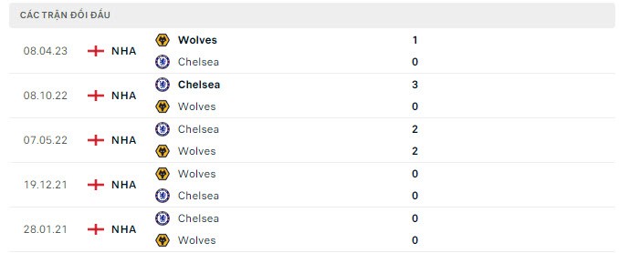 Nhận định bóng đá Wolves và Chelsea (20h00 ngày 24/12), Vòng 18 Ngoại hạng Anh