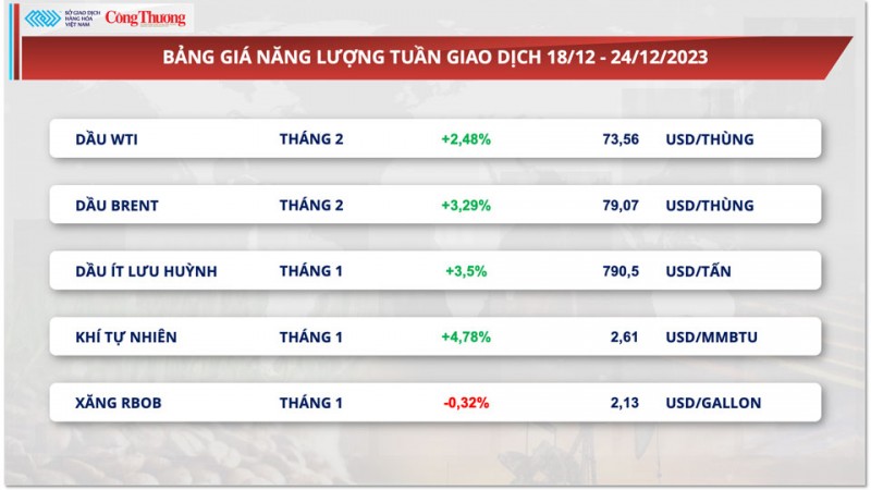 Thị trường hàng hoá hôm nay 25/12/2023: Giá ngô hợp đồng tháng 3 giảm hơn 2%,giá bạch kim dẫn dắt đà tăng