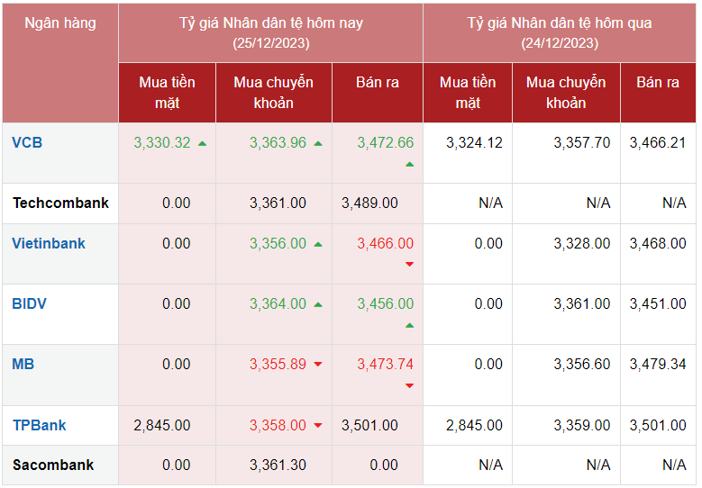 Tỷ giá Nhân dân tệ hôm nay 25/12/2023: Đồng Nhân dân tệ