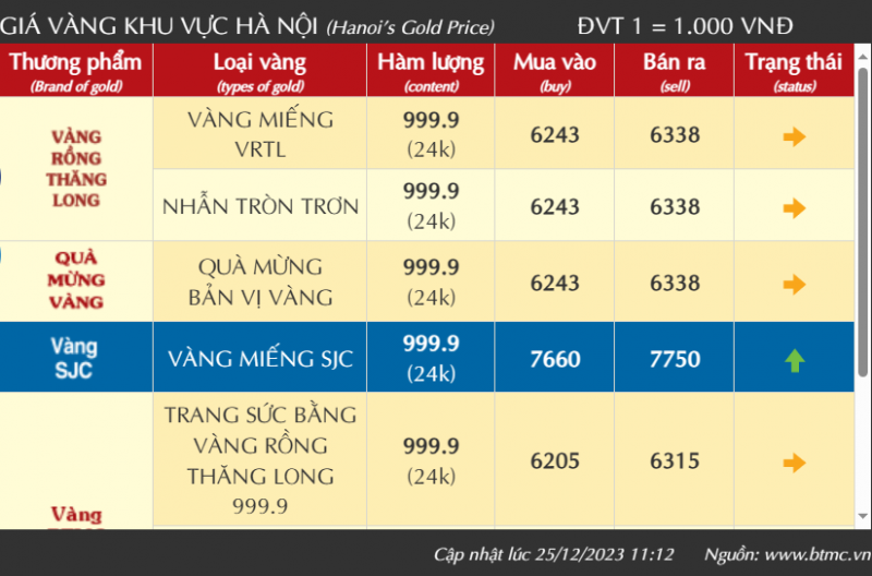 Vàng SJC sáng nay quay đầu tăng mạnh, hiện đang bán ra 77,50 triệu đồng/lượng