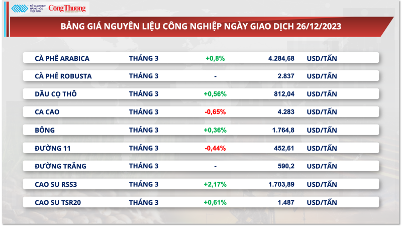 Giá xuất khẩu cà phê tiếp tục tăng trước lo ngại thiếu hụt nguồn cung