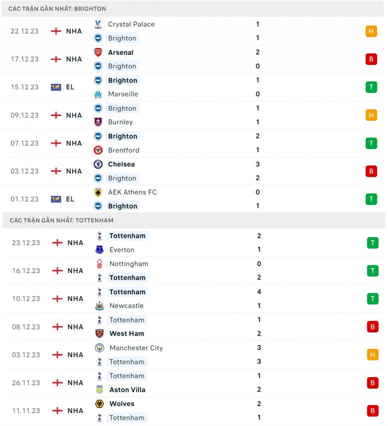 Nhận định bóng đá Brighton và Tottenham (02h30 ngày 29/12), Vòng 19 Ngoại hạng Anh