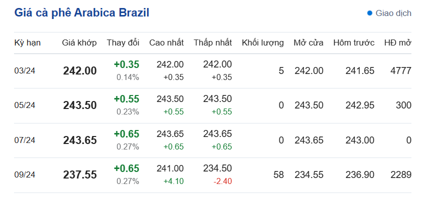 Giá cà phê hôm nay, ngày 30/12/2023: Giá cà phê Arabica Brazil