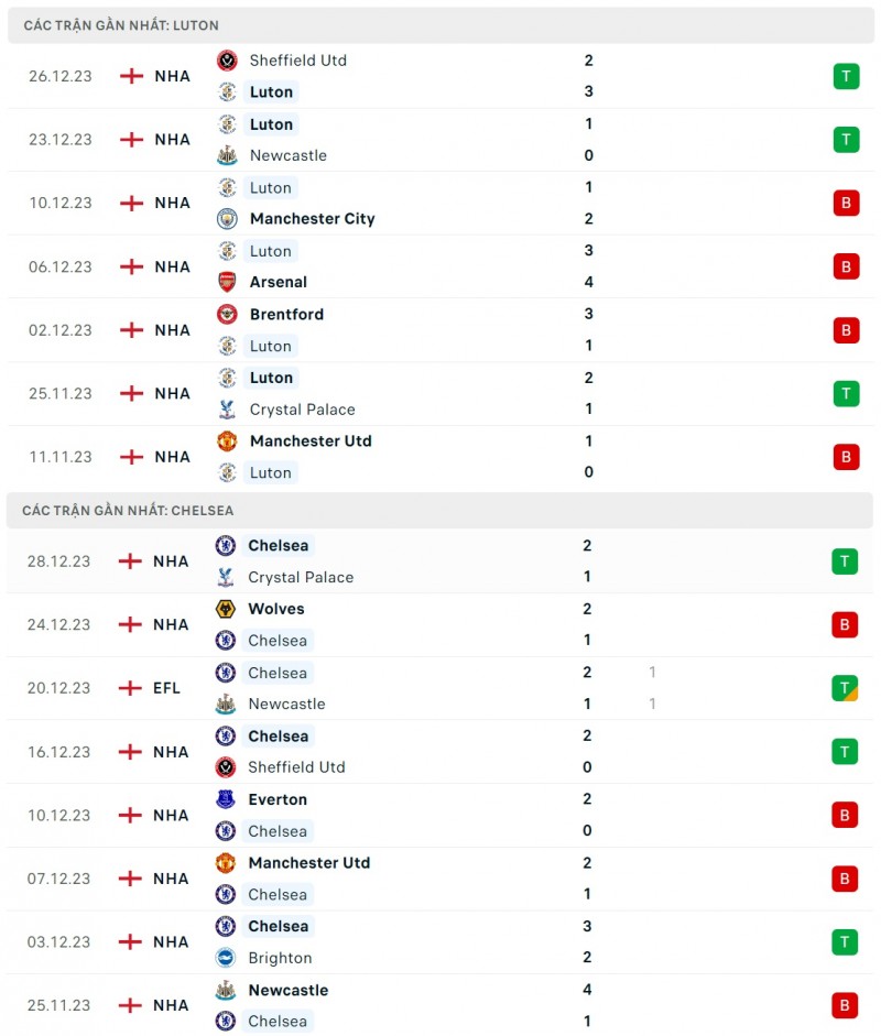 Nhận định bóng đá Luton và Chelsea (19h30 ngày 30/12), Vòng 20 Ngoại hạng Anh
