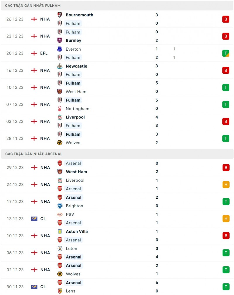 Nhận định bóng đá Fulham và Arsenal (21h00 ngày 31/12), Vòng 20 Ngoại hạng Anh