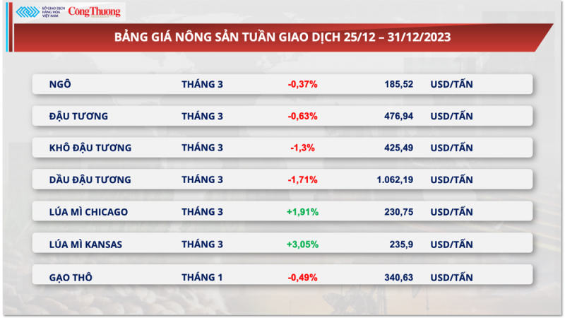 Thị trường hàng hóa ngày 1/1/2024: Giá hàng hóa nguyên liệu thế giới diễn biến trái chiều cuối năm 2023