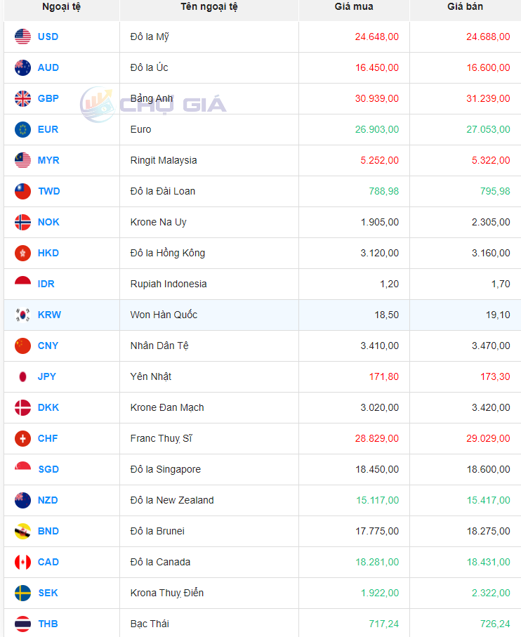 Tỷ giá Won Hàn Quốc hôm nay 02/01/2024: Tỷ giá Won Vietcombank và chợ đen giữ nguyên, Vietinbank tăng
