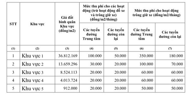 Chi tiết mức phí thuê sử dụng vỉa hè, lòng đường tại TP. Hồ Chí Minh