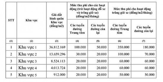 Chi tiết mức phí thuê sử dụng vỉa hè, lòng đường tại TP. Hồ Chí Minh từ 1/1/2024