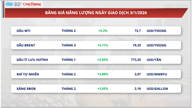 Thị trường hàng hóa ngày 4/1/2024: Sắc xanh trở lại thị trường hàng hóa nguyên liệu thế giới