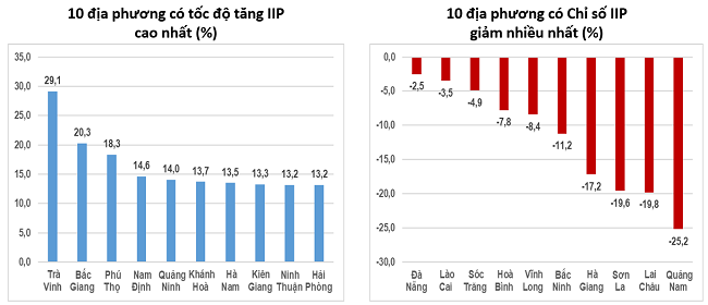 Top 10 địa phương có chỉ số sản xuất công nghiệp tăng mạnh