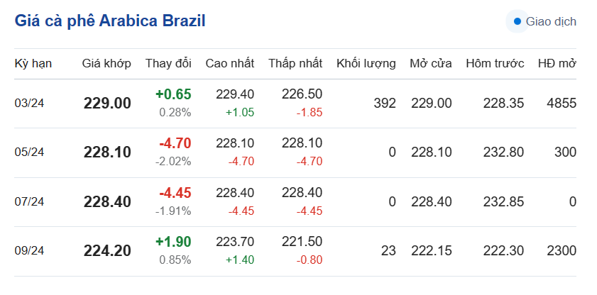 Giá cà phê hôm nay, ngày 5/1/2024: Giá cà phê Arabica Brazil
