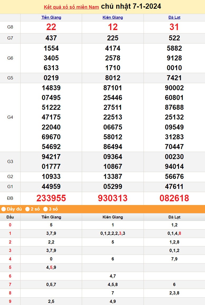 Kết quả Xổ số miền Nam ngày 8/1/2024, KQXSMN ngày 8 tháng 1, XSMN 8/1