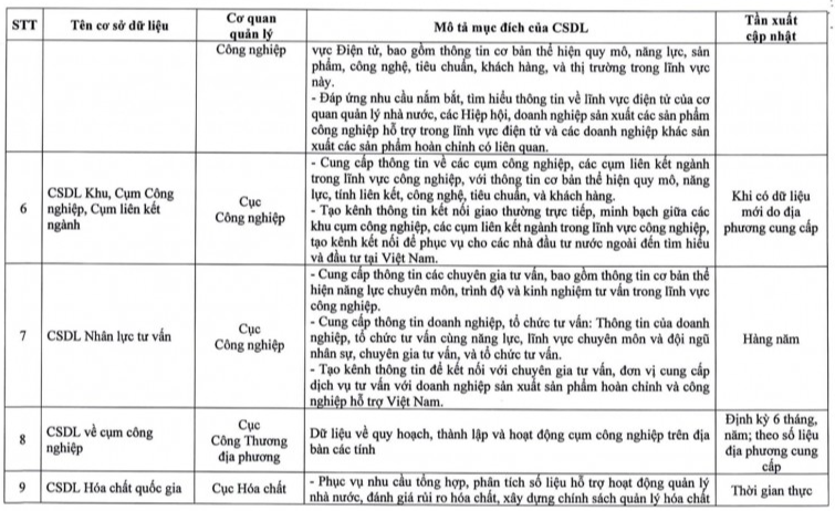 Bộ Công Thương ban hành danh mục cơ sở dữ liệu và cơ sở dữ liệu mở