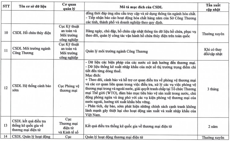 Bộ Công Thương ban hành danh mục cơ sở dữ liệu và cơ sở dữ liệu mở