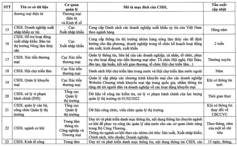 Bộ Công Thương ban hành danh mục cơ sở dữ liệu và cơ sở dữ liệu mở