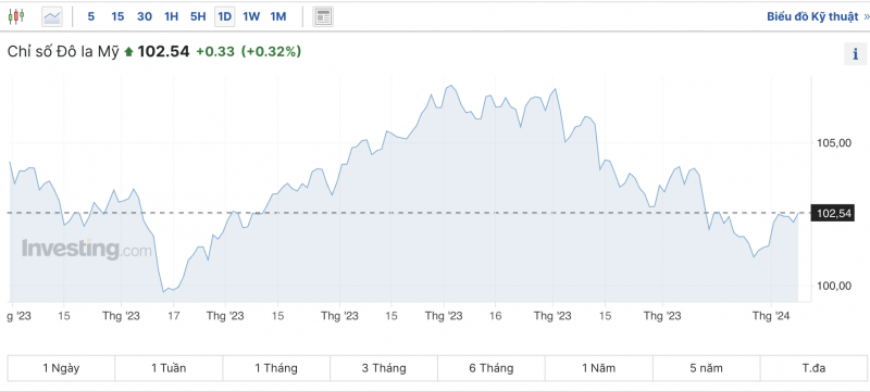 Tỷ giá USD hôm nay 10/1/2024: USD