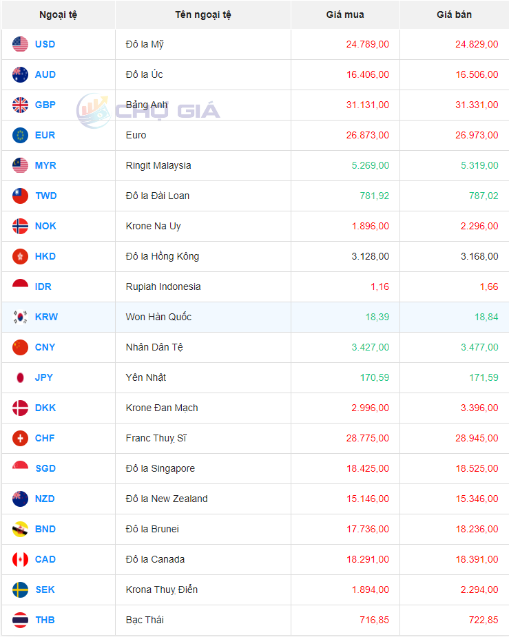 Tỷ giá Won Hàn Quốc hôm nay 10/1/2024: Giá Won Vietcombank và Vietinbank tăng giảm trái chiều