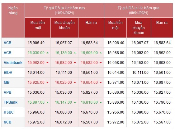 Tỷ giá AUD hôm nay 10/1/2024: