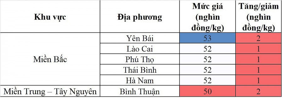 Biến động giá heo hơi