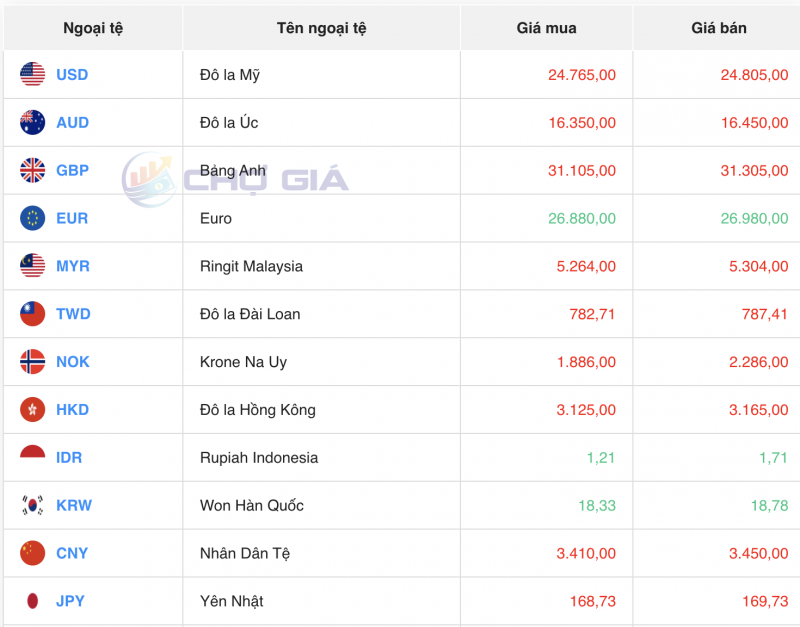 Tỷ giá USD hôm nay 12/1/2024: USD nối dài đà giảm