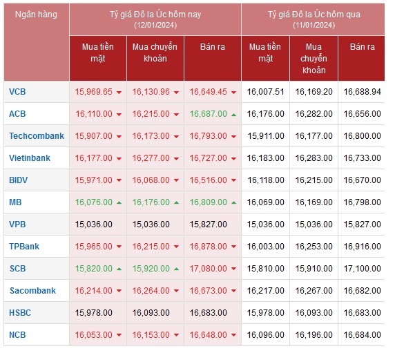Tỷ giá AUD hôm nay 12/1/2024: Giá đô la Úc Vietcombank, Vietinbank giảm; AUD MB, chợ đen tăng