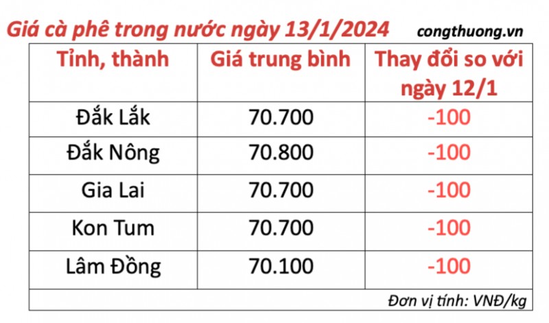 Giá cà phê hôm nay, ngày 13/1/2024: Giá cà phê trong nước