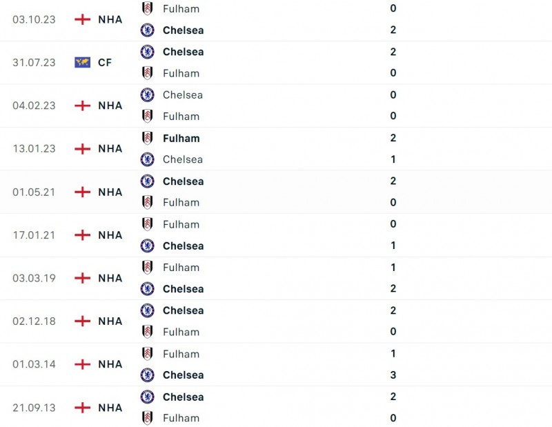 Nhận định bóng đá Chelsea và Fulham (19h30 ngày 13/1), Vòng 21 Ngoại hạng Anh