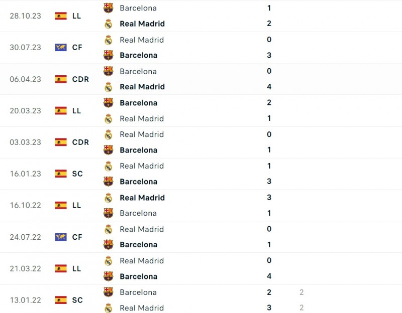 Nhận định bóng đá Real Madrid và Barca (02h00 ngày 15/01), chung kết Siêu Cúp Tây Ban Nha