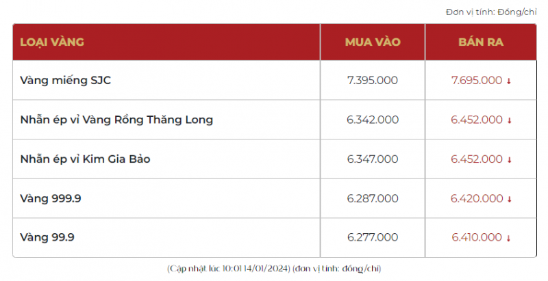 Sau phiên tăng mạnh, giá vàng SJC hôm nay giảm nhẹ, vàng nhẫn 999.9 bán ra 64,52 triệu đồng/lượng