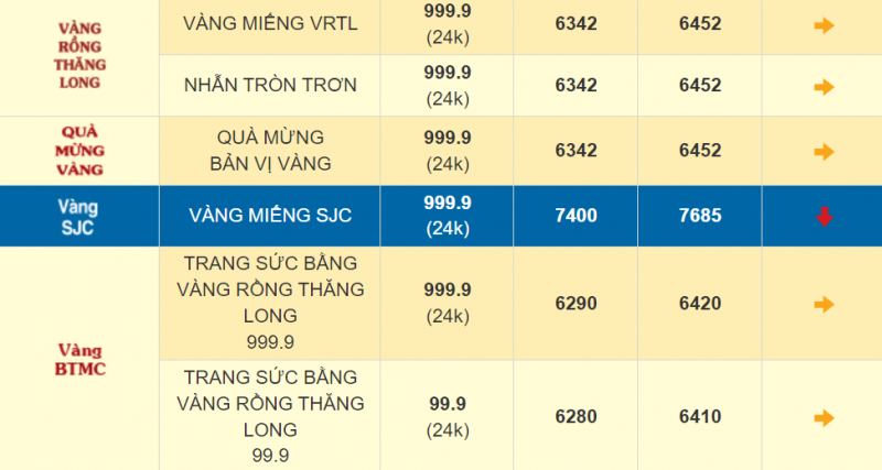 Sau phiên tăng mạnh, giá vàng SJC hôm nay giảm nhẹ, vàng nhẫn 999.9 bán ra 64,52 triệu đồng/lượng