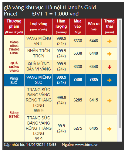 Vàng tăng giá mạnh nhưng nhà đầu tư vẫn chưa có lãi