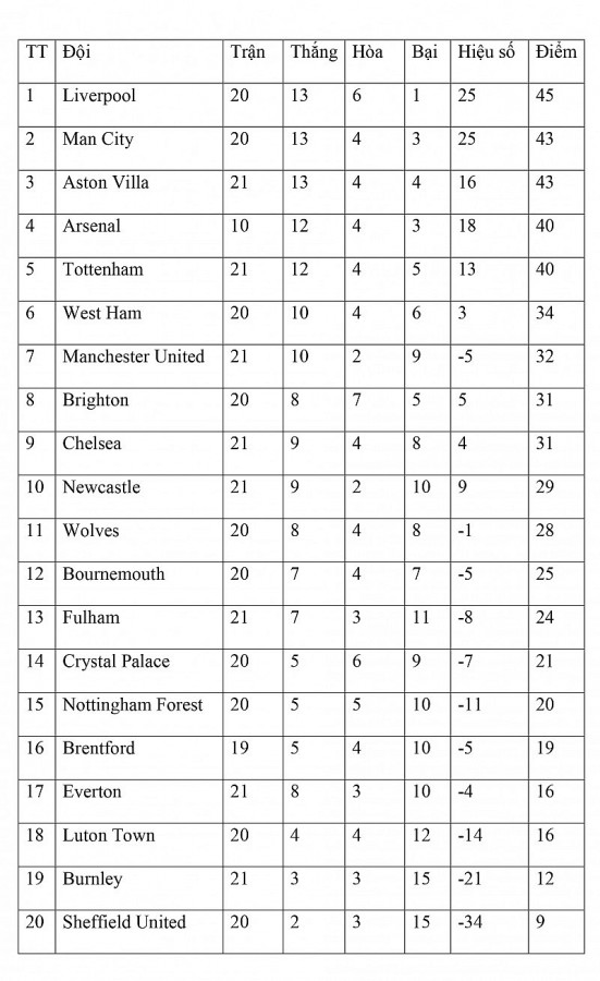 Bảng xếp hạng vòng 21 Ngoại hạng Anh ngày 15/1: Chia điểm kịch tính Tottenham, Man United vượt Chelsea