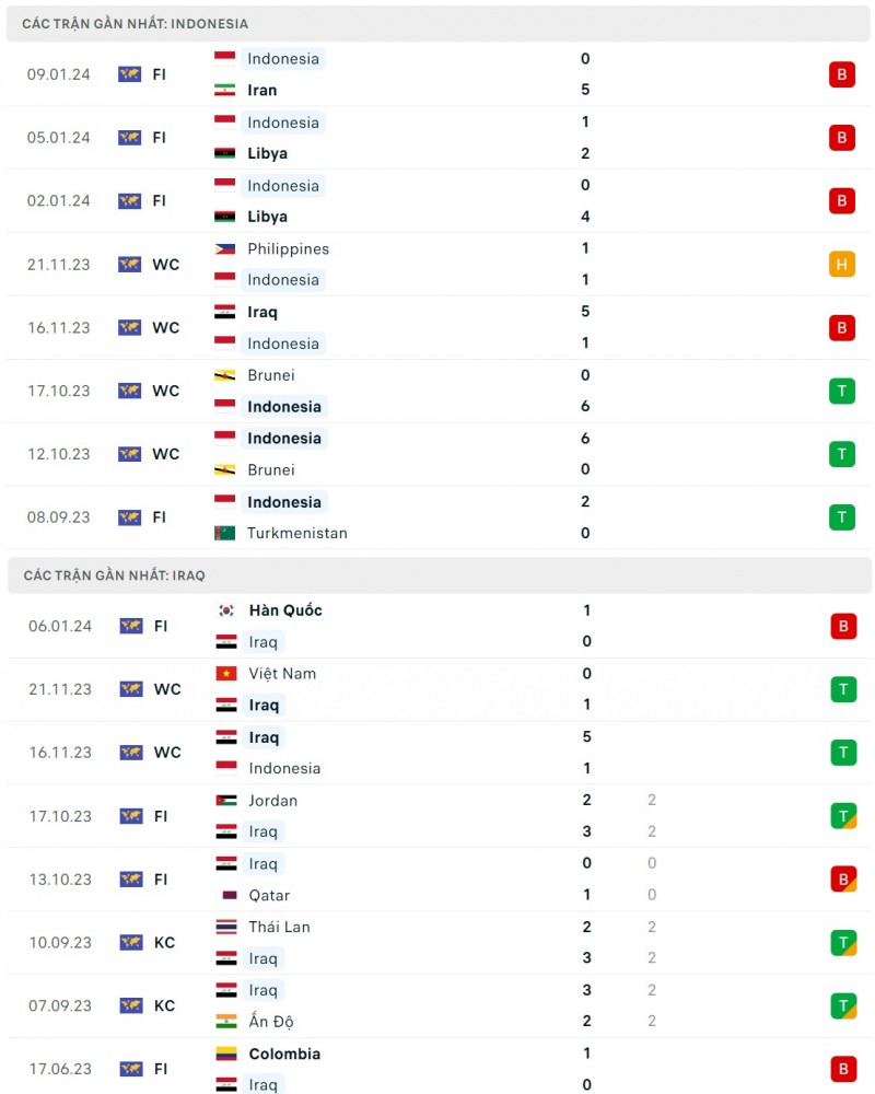 Link xem trực tiếp, nhận định bóng đá Iraq và Indonesia (21h30 ngày 15/1)