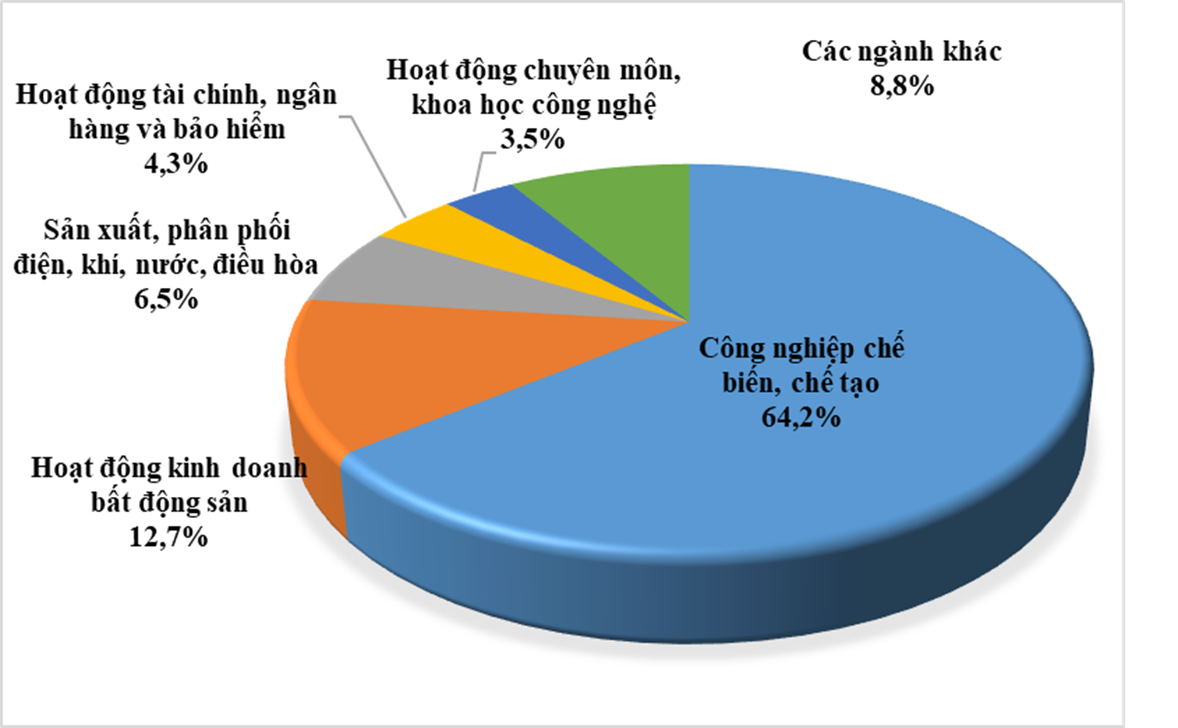 (Cơ cấu đầu tư nước ngoài vào Việt Nam năm 2023 phân theo ngành)