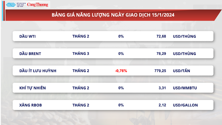 Giá dầu giằng co, giá quặng sắt giảm hai phiên liên tiếp