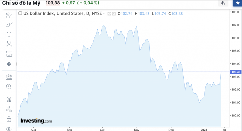 Tỷ giá USD hôm nay 17/1/2024: USD tiếp đà tăng sốc