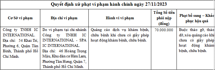 TP. Hồ Chí Minh: Vừa bị xử phạt, Thẩm mỹ viện Quốc tế IC lại bị “tố” làm biến chứng bệnh nhân