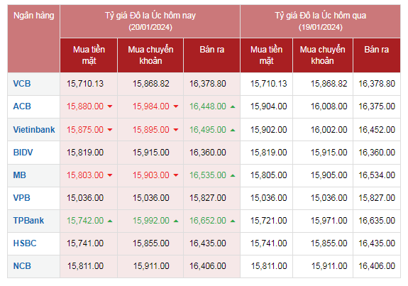 Tỷ giá AUD hôm nay 20/1/2024: Giá đô la Úc biến động với các chiều hướng ngược nhau