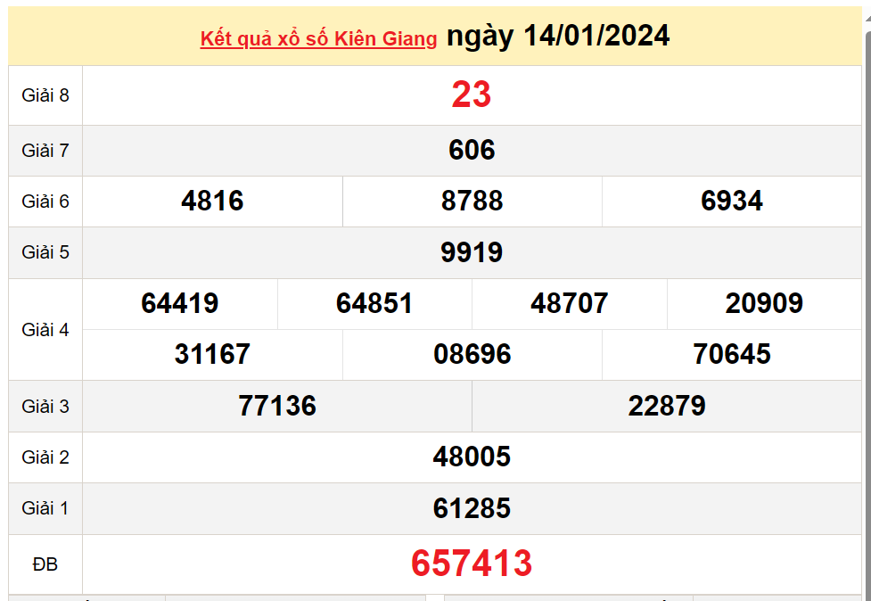 XSKG 14/1, Kết quả Xổ số Kiên Giang ngày 14/1