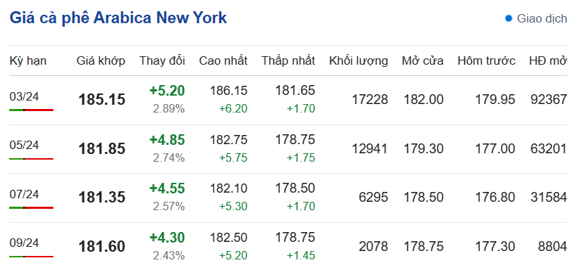 Giá cà phê hôm nay, ngày 21/1/2024: Giá cà phê Arabica Brazil