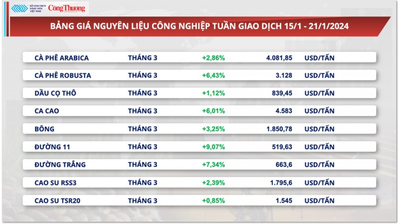 Thị trường hàng hóa hôm nay ngày 22/1/2024: Giá dầu diễn biến giằng co, giá khí tự nhiên lao dốc 24%