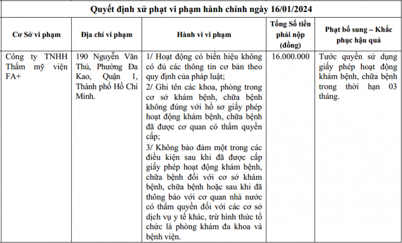 TP. Hồ Chí Minh: Thẩm mỹ viện FA+ bị xử phạt, tước giấy phép hoạt động
