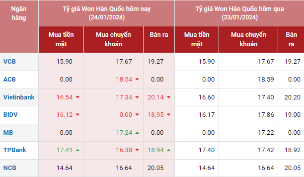 Tỷ giá Won Hàn Quốc hôm nay 24/1/2024