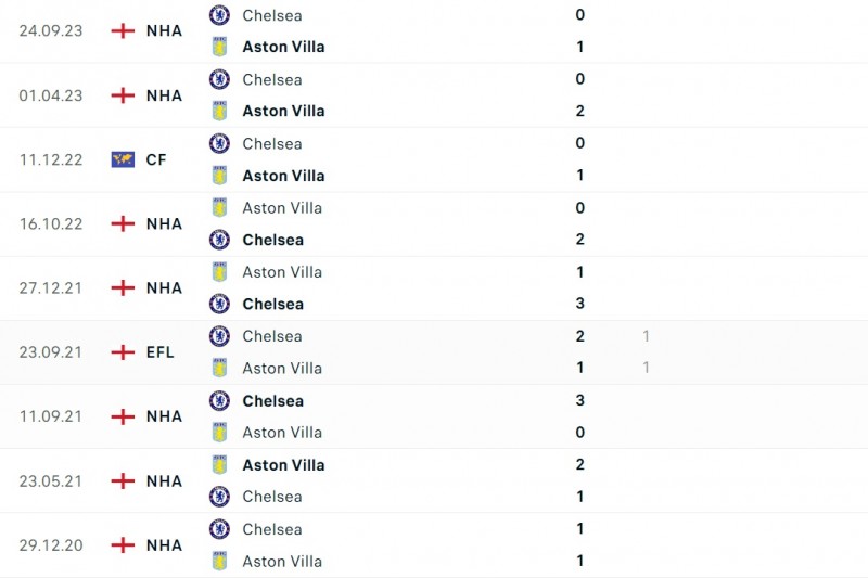 Nhận định bóng đá Chelsea và Aston Villa (02h45 ngày 27/01), Vòng 4 FA Cup 2023/2024