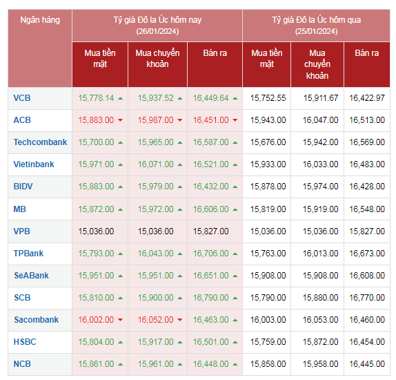 Tỷ giá AUD hôm nay 26/1/2024: AUD Vietcombank, Techcombank tăng; AUD ACB và Sacombank giảm