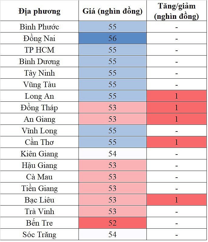 Biến động giá heo hơi