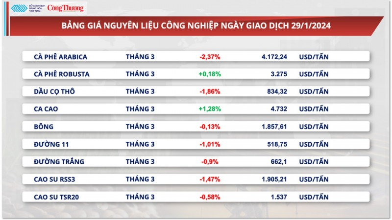 Nguồn cung thiếu hụt cục bộ, giá cà phê xuất khẩu cao nhất 30 năm