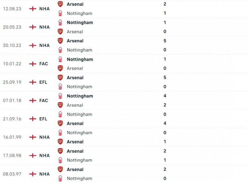 Nhận định bóng đá Nottingham và Arsenal (02h30 ngày 31/01), Vòng 22 Ngoại hạng Anh
