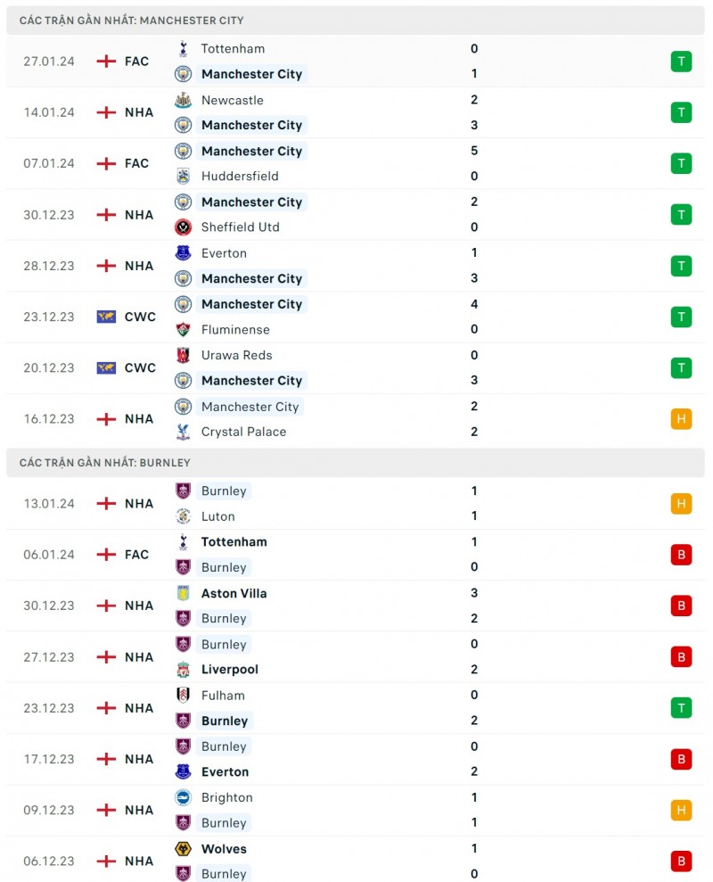 Nhận định bóng đá Man City và Burnley (02h30 ngày 01/02), Vòng 22 Ngoại hạng Anh